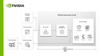 Easily Scale and Unify Industrial Digitalization With NVIDIA Omniverse Cloud